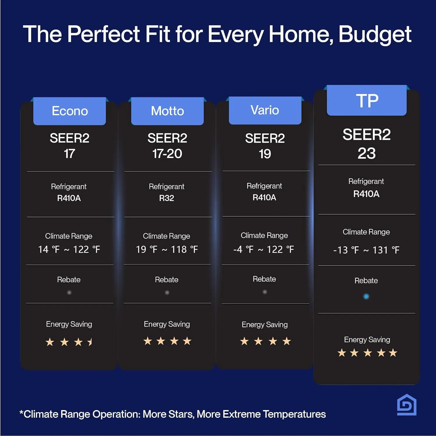 DELLA Hyper Heat Lower as -13°F 18,000 BTU WiFi Mini Split,Work with Alexa,Energy Star 230V 22 SEER2,Cools Up to 1,000 Sq. Ft,Inverter AC with 1.5 Ton Pre-Charged Heat Pump & 16.4ft Installation Kits