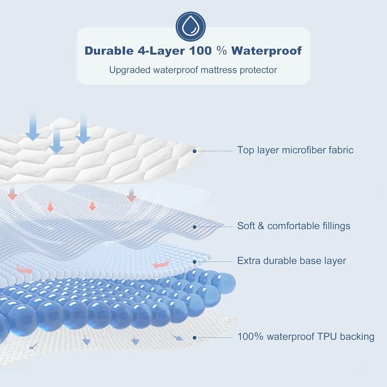 GRT Full Mattress Protector Waterproof, 100% Waterproof Quilted Fitted Mattress Pad, Noiseless Hollow Cotton Mattress Cover, fits up to 18" Deep, Dust Proof White