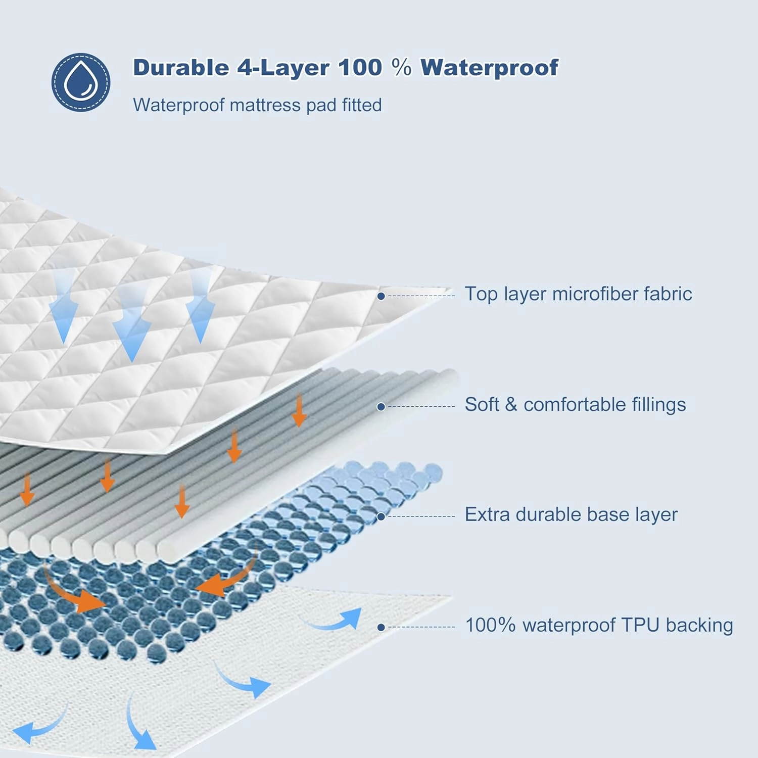 GRT King Waterproof Mattress Pad, 100% Waterproof Quilted Fitted Mattress Protector, Noiseless Hollow Cotton Mattress Cover, Fitted 8"-26" Deep, Dust Proof