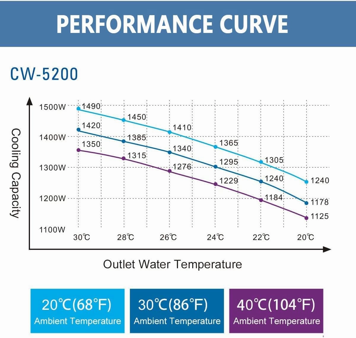 S&A 7L Industrial Water Chiller CW-5200DH 0.9HP 3.43gpm Water Cooling System for 60W 70W 80W 90W 100W 120W 130W 150W CO2 Laser Engraving & Cutting Machines, Cools 5699 BTU/Hour